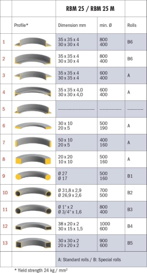 Bernardo RBM 25 M Motorische Ringbiegemaschinen